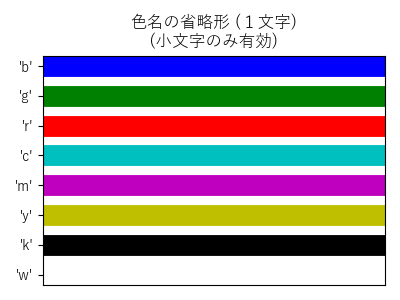 色名の省略形 (1文字)