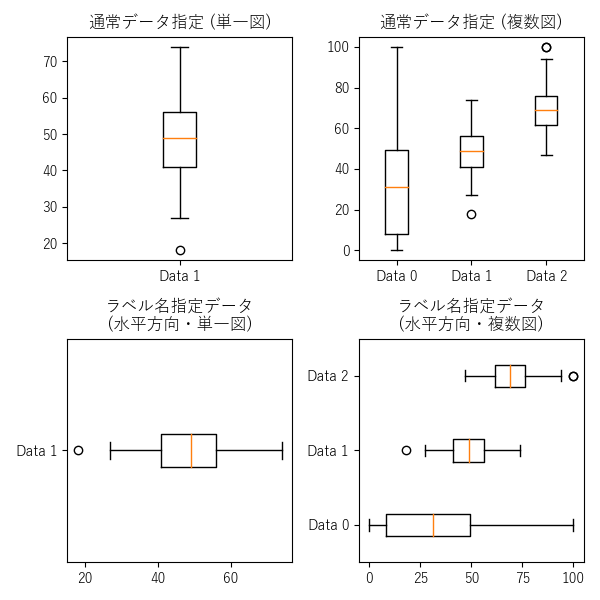 axes.Axes.boxplot【箱ひげ図 (データ指定)】基本のサンプル画像