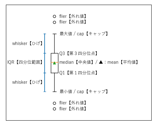 箱ひげ図の用語