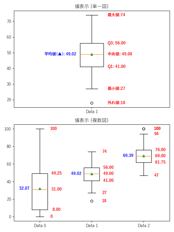 箱ひげ図【値表示】のサンプル画像