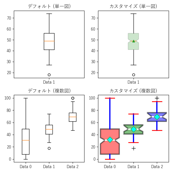 箱ひげ図【各部分のスタイル等】のサンプル画像