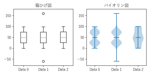 箱ひげ図【バイオリン図との比較】のサンプル画像