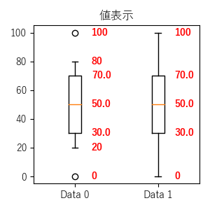 bxp【箱ひげ図 (要約統計量指定)】値表示のサンプル画像