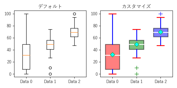 bxp【箱ひげ図 (要約統計量指定)】各部分のスタイル等のサンプル画像