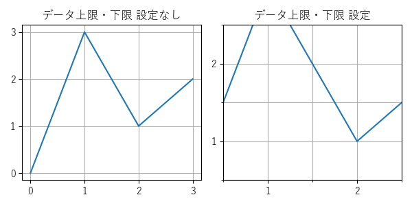 データ上限・下限の取得・設定のサンプル