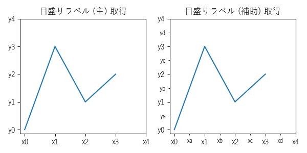 目盛りラベル取得 (主・補助)のサンプル画像