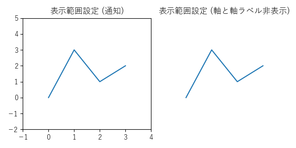 axes.Axes.axis【表示範囲等 取得・設定】１のサンプル画像