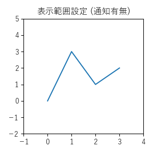 pyplot.xlim【ｘ軸表示範囲 取得・設定】・pyplot.ylim【ｙ軸表示範囲 取得・設定】(1/2)のサンプル画像