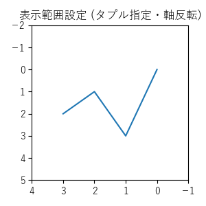 pyplot.xlim【ｘ軸表示範囲 取得・設定】・pyplot.ylim【ｙ軸表示範囲 取得・設定】(2/2)のサンプル画像