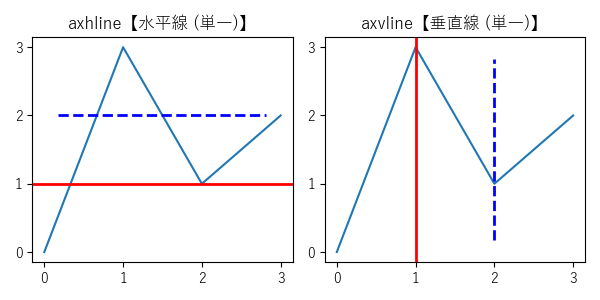 axes.Axes.axhline【水平線 (単一)】・axes.Axes.axvline【垂直線 (単一)】のサンプル画像