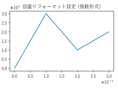 目盛りフォーマット設定 (指数形式)のサンプル画像３