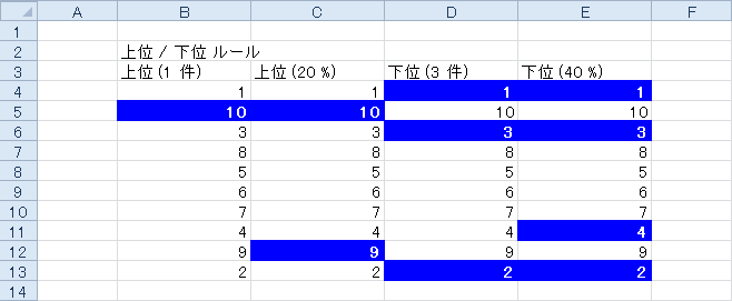 条件付き書式【上位 / 下位】のサンプル画像